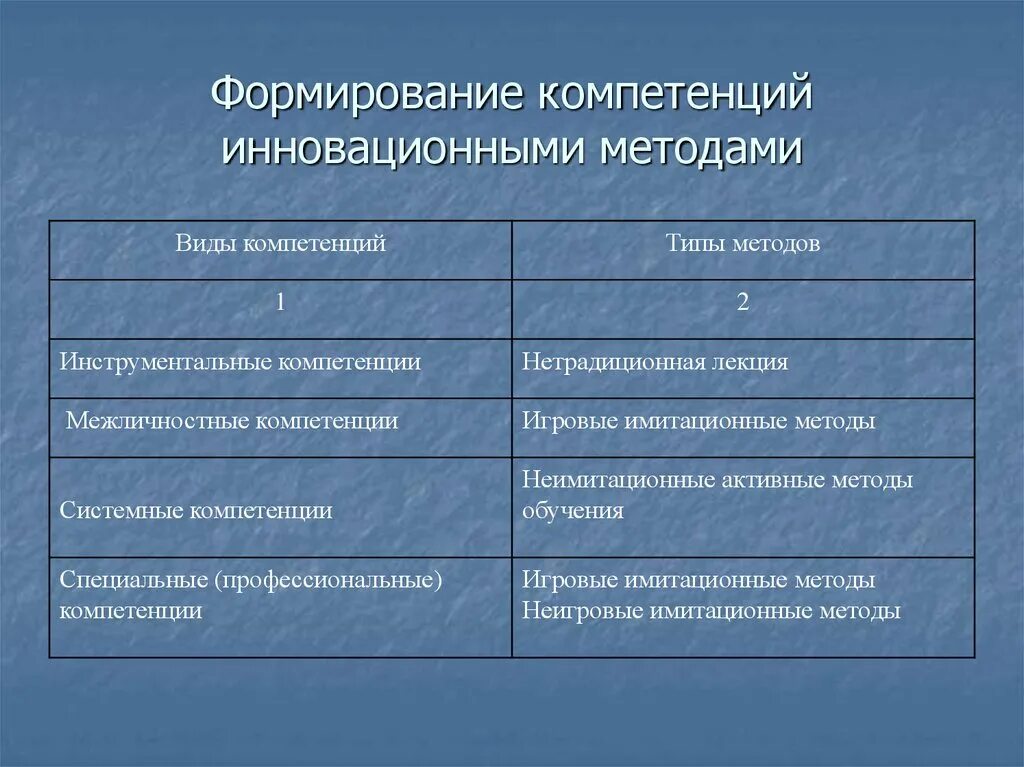 Проект развитие компетенций. Сформировать компетенции. Методы развития компетенций. Развития инновационных компетенций. Сформированность компетенций.