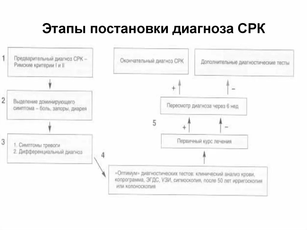 Этапы постановки диагноза. Алгоритм диагностики синдрома раздраженного кишечника. Алгоритм диагностики СРК. Патогенез СРК В схемах. Постановка диагноза схема.