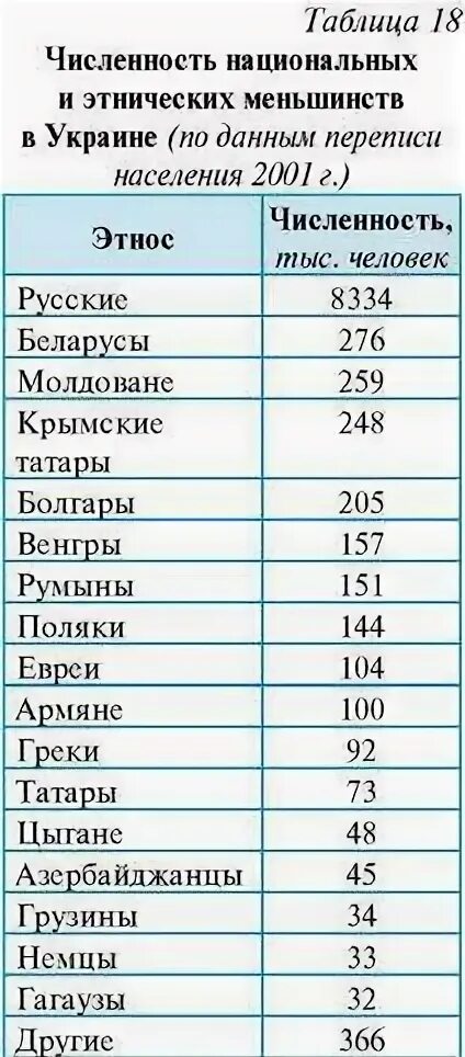 Состав украинского населения. Национальный состав регионов Украины. Состав населения Украины по национальности. Состав Украины по национальностям. Население Украины по национальностям в процентах.