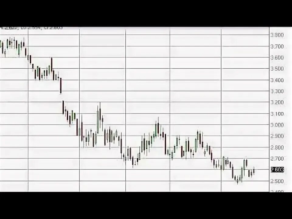 Fxempire. Графики фьючерсов. Forex газ обородувания. Forex газ обородувания. Natural gas graphics.