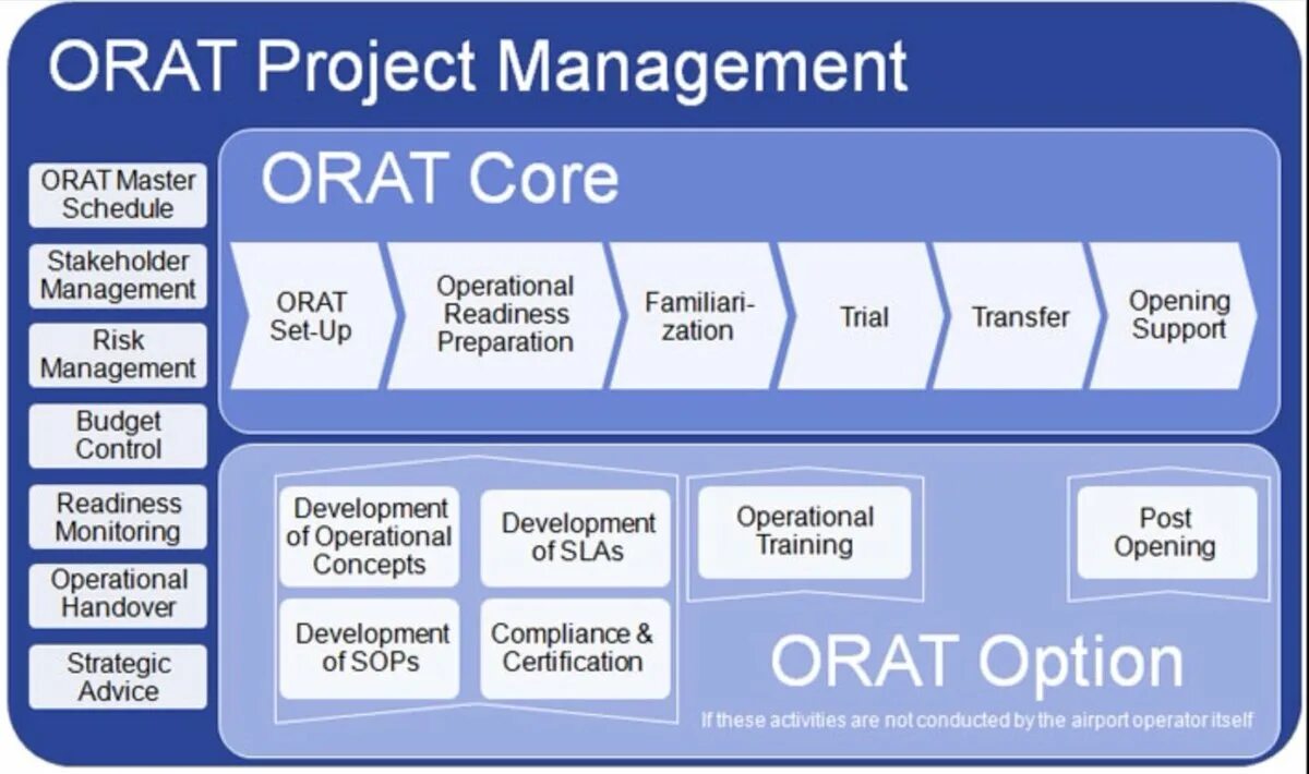 Transfer support. Operational Readiness. Operational Readiness Hatch. Что такое методология orat. SOP Compliance.