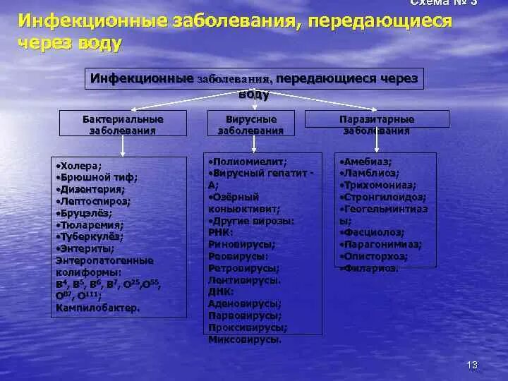 Заболевание передающееся водным