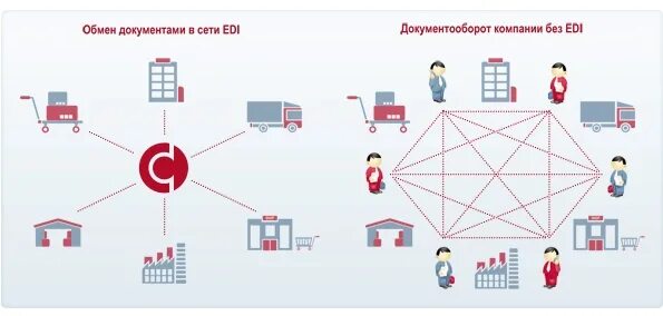 Система обмена данными. Edi электронный документооборот. электронный обмен данными edi. edi схема документооборота. электронный обмен данными в логистике.