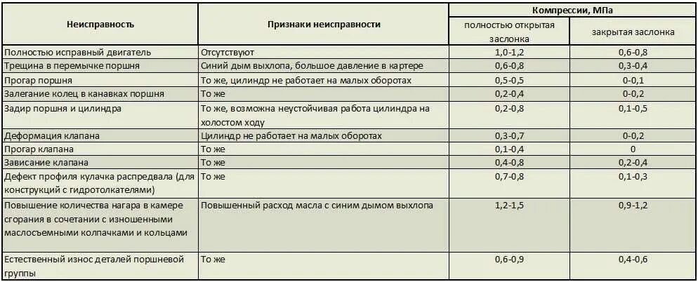 Норма сжатия. Таблица компрессии бензиновых двигателей ваз. нормативы компрессии бензиновых двигателей. таблица показателей компрессии на дизельном двигателе. таблица показателей компрессии для двигателей.