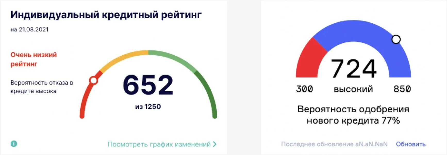 Рейтинг кредитной истории. Кредитная история баллы. Кредит с высокой вероятностью одобрения. Ипотека 100 процентов одобрение какие банки. Вероятность одобрения займа.
