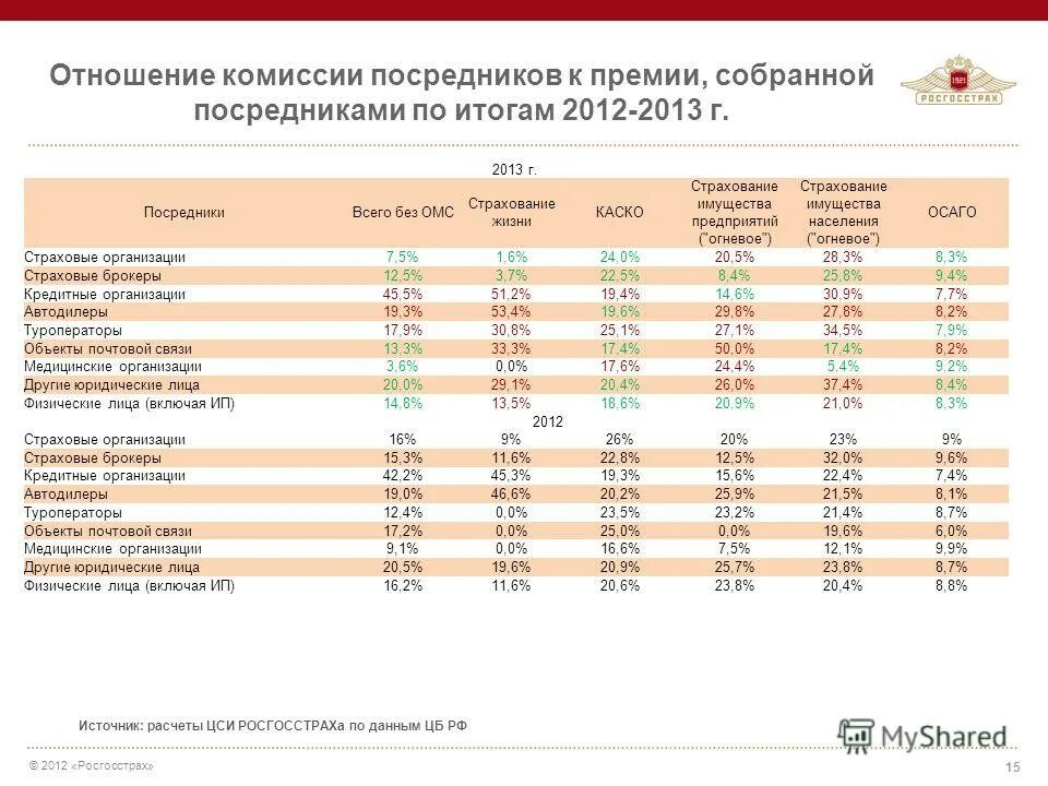 Рейтинг компаний осаго 2023. Базовая ставка ОСАГО 2023 год. Базовые ставки страховых компаний по ОСАГО 2023 таблица. Росгосстрах ОСАГО рассчитать.