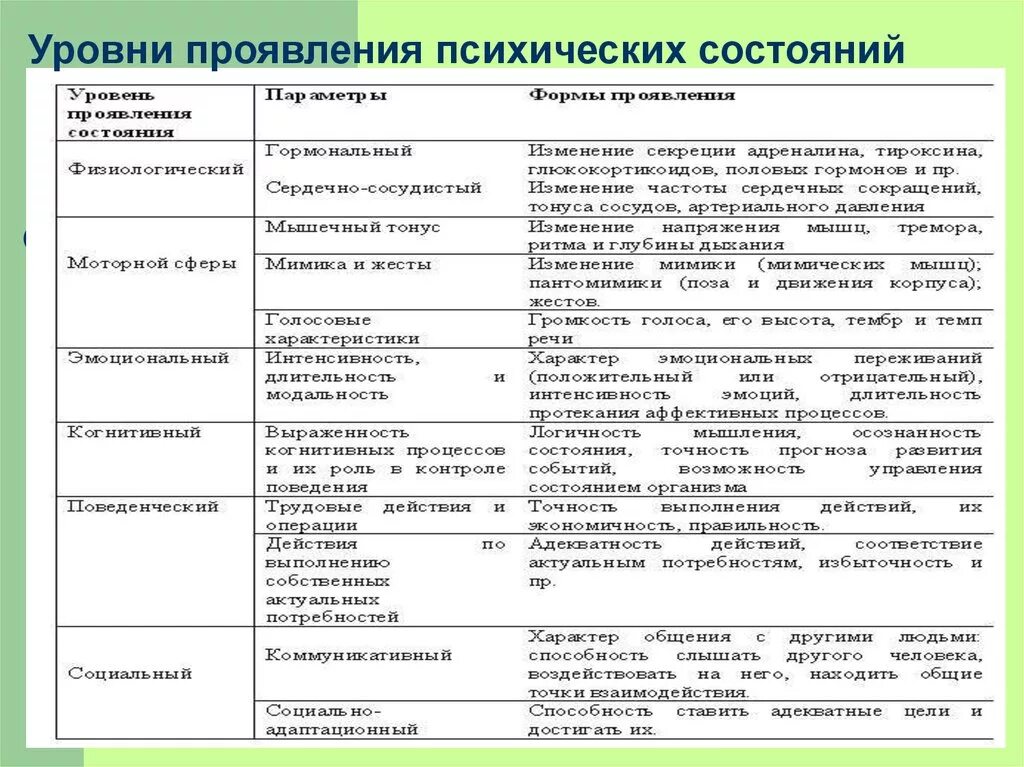 Проявления психических состояний. Классификация психических состояний. Психические состояния таблица. Внешнее проявление психического состояния. Причины психических состояний