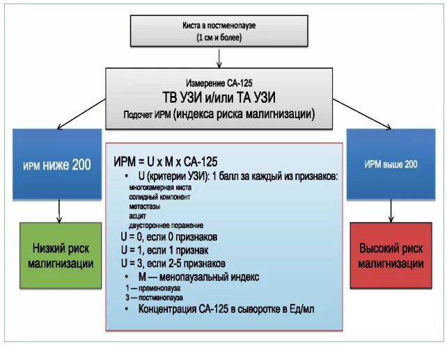Лечение кисты в менопаузе. Индекс риска малигнизации. Индекс риска малигнизации расчет. Расчет RMI индекс риска малигнизации. Индекс RMI расчет риска.