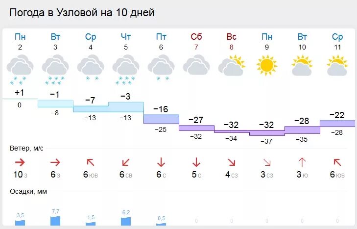 Тульская область погода сейчас. Погода в Узловой. Погода в городе Узловая.. Погода в Узловой на неделю. Погода в Узловой на 14 дней.