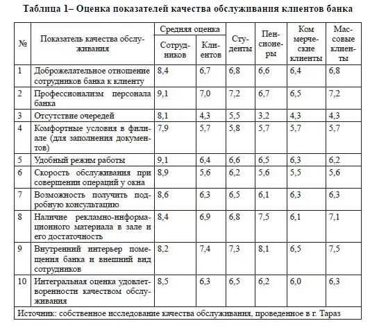 Показатели оценки качества обслуживания. Показатели качества сервиса таблица. Оценка качества обслуживания покупателей. Таблица качества обслуживания.