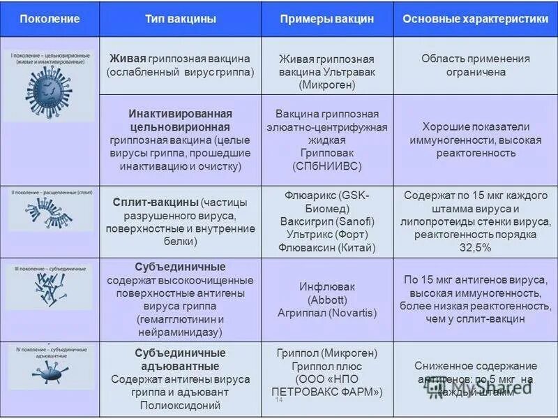 Последовательность вакцин. Вакцины против коронавируса сравнительная таблица. Классификация вакцин против гриппа. Характеристика разных типов вакцин. Сравнительная характеристика вакцин.