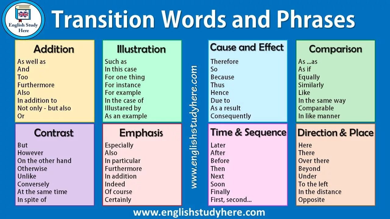 First then finally. Transition Words and phrases. Linking Words в английском. Linking phrases в английском. Линкеры для письма по английскому.