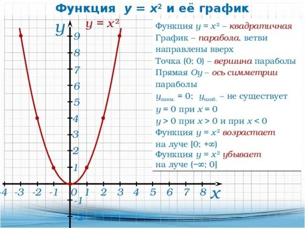 Сколько будет игрек умножить на игрек. График функции Игрек равно 1 Икс. Y=Х^2 свойства функции. Y=X^2-2x+3 модуль. График функции Игрек равно Икс в 3 степени.