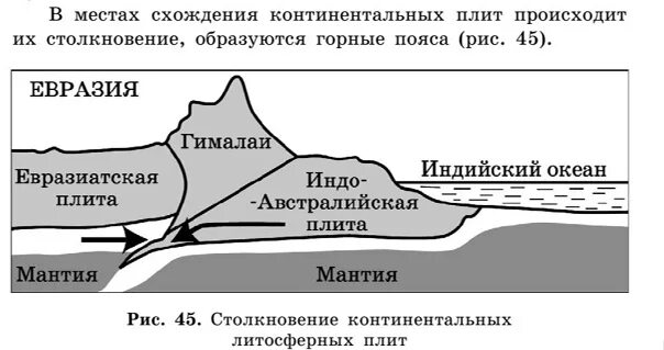 Столкновение океанической и материковой литосферных плит. Столкновение литосферных плит. Столкновение континентальных плит. Столкновение материковых плит схема. Океан мантия какой природный