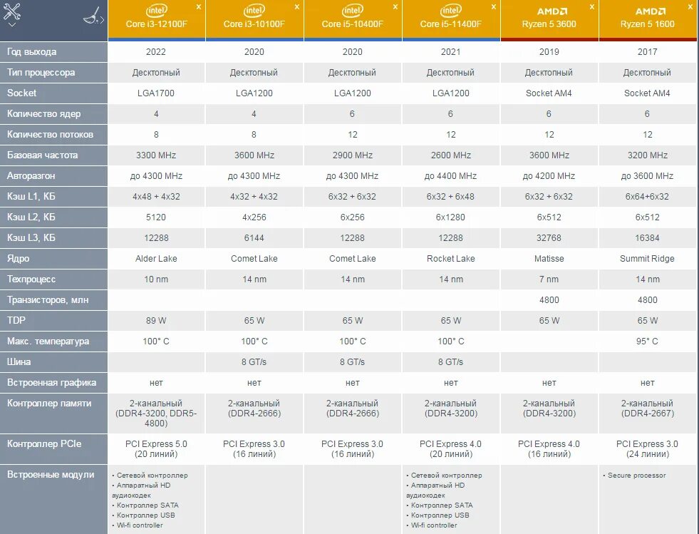 Сравнение 6 процессоров. Процессор Intel Core i3 12100. Intel Core i3-12100f (3.3 ГГЦ). I3 12100f характеристики процессора. Intel Core i3-12100 чипсет.