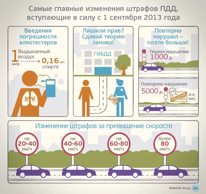 Новые изменения пдд с 1 апреля 2024. Штрафы ПДД. Штрафы памятка. Изменение штрафов ПДД. Штраф инфографика.