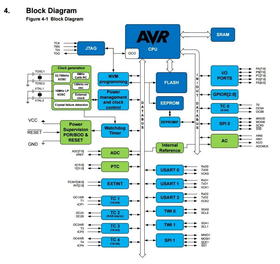 Avr library. Архитектура микроконтроллеров семейства AVR. Микроконтроллер Atmel AVR. Atmega324pb. Микроконтроллер семейства AVR фирмы Atmel.
