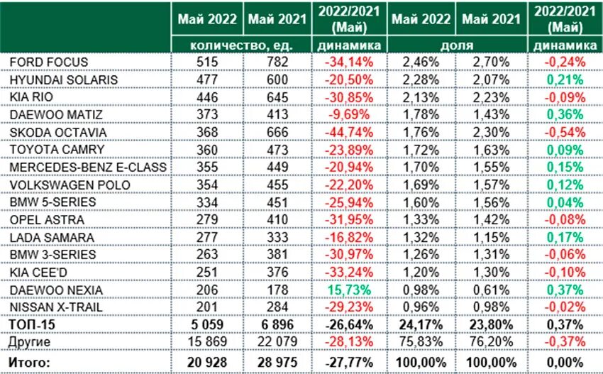 Самые продаваемые машины 2022 года. Самые продаваемые авто в России 2022. Динамика автомобильного рынка 2022. Рынок автомобилей в 2022 году. Продажи авто 2023 года