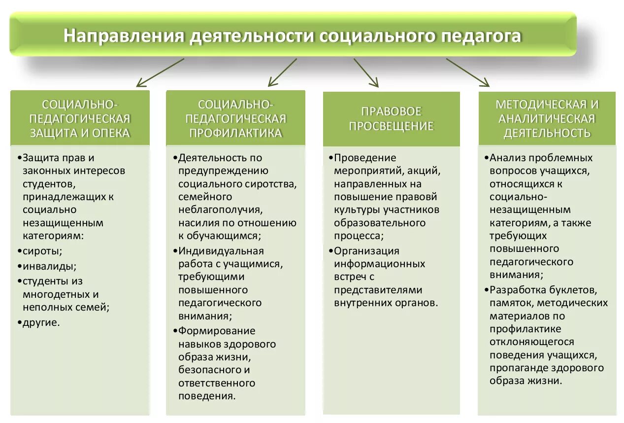 Профессиональный стандарт социального педагога в образовании. Направления работы социального педагога. Направления работы социального педагога в школе. Социальное направление работы в школе. Основные направления деятельности социального педагога.