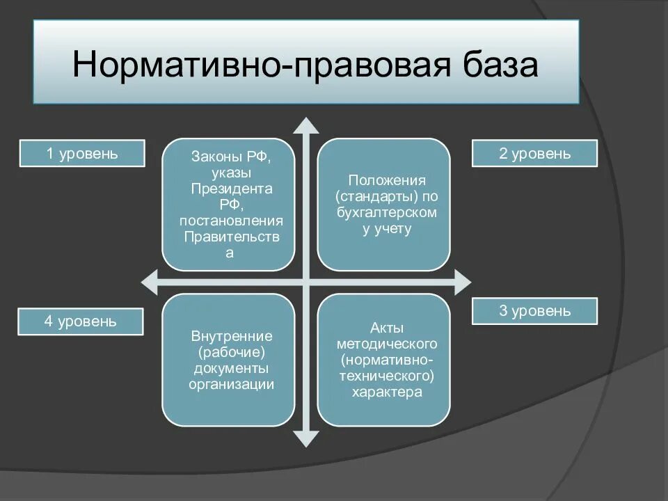 Нормативные документы 3 уровня. Уровни нормативно правовой базы. Нормативно-правовая база бухгалтерского учета. Нормативно правовая база уровни. Нормативно – законодательная база по уровням.