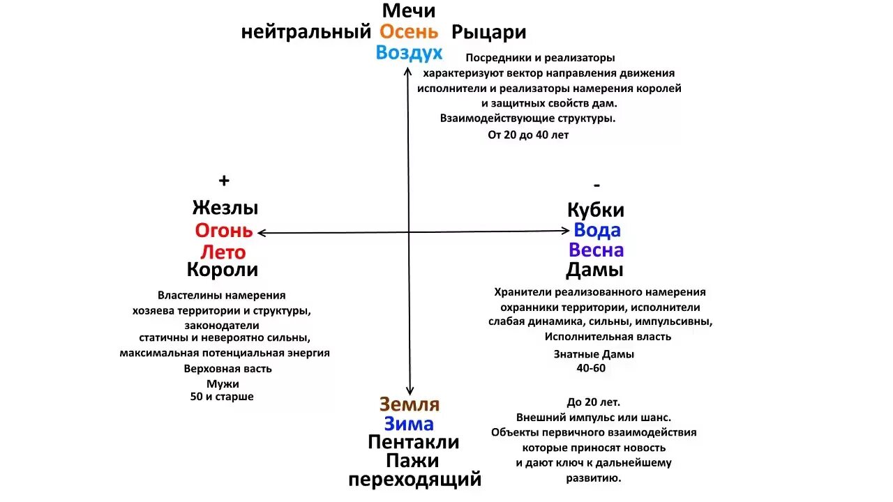 Тип личности таро. Структура таро. архетипы придворных карт таро. значение карт таро. таблица стихий таро.