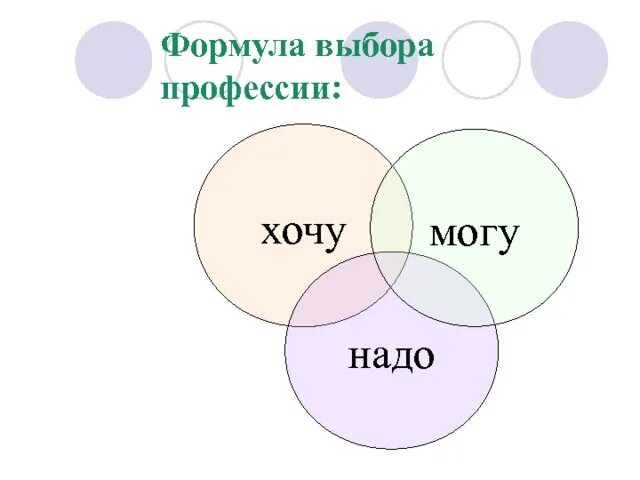 Круг надо ли. Хочу могу надо выбор профессии. Формула профессии хочу могу надо. Круги выбора профессии. Круги хочу могу надо.