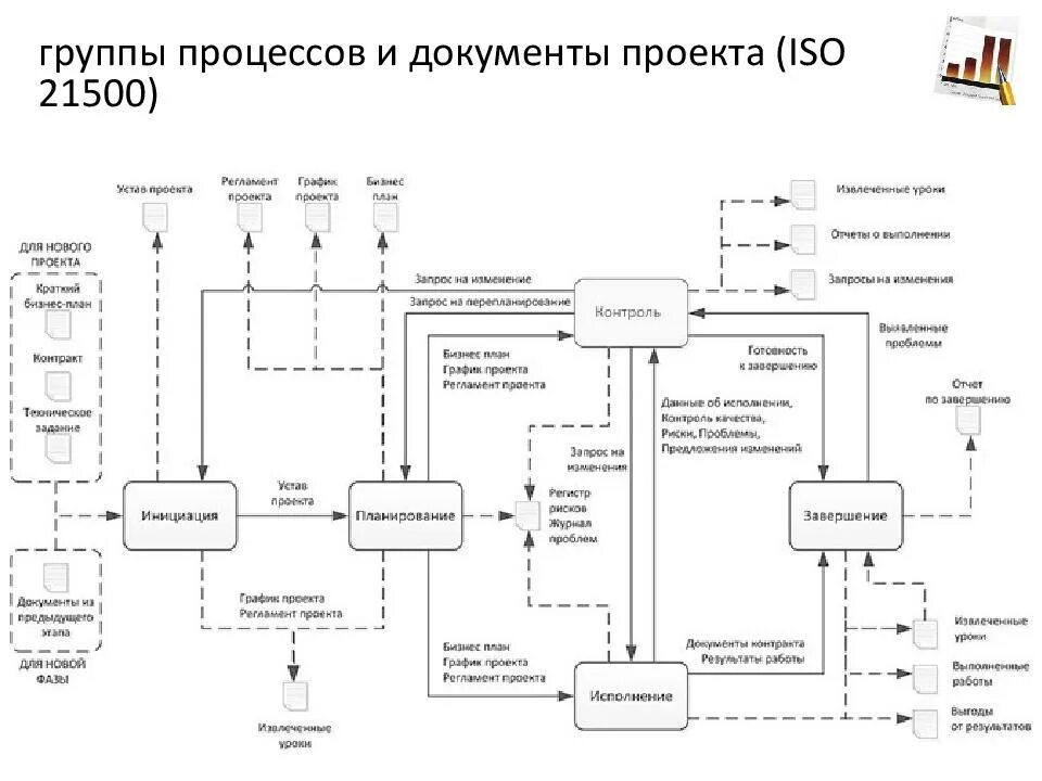 Оценка проекта и процесс управления. Группы процессов проекта. iso 21500 управление проектами. группы процессов управления проектами. управленческая группа процессов iso 21500.