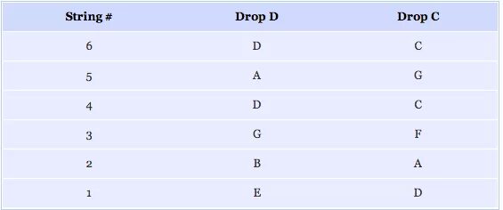 Drop c. Гитарный строй drop c. строй гитары 6 струн дроп. строй drop c на гитаре. строй гитары 6 струн drop c.