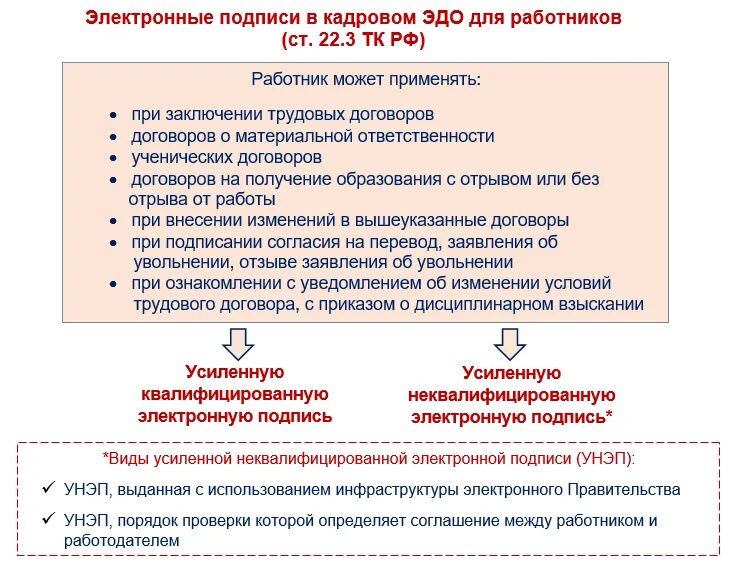 Кадровый электронный документооборот. Кадровый Эдо законы. Соглашение с работником об использовании УНЭП. УКЭП или УНЭП. 377 фз каникулы