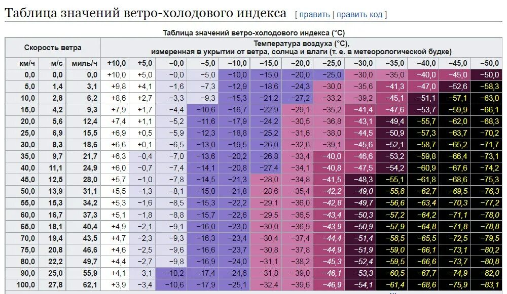 Температура воздуха 35 градусов. Таблица значений ветро-холодового индекса. Таблица температуры на скорости. Таблица ветра и температуры. Зависимость скорости ветра от температуры воздуха.