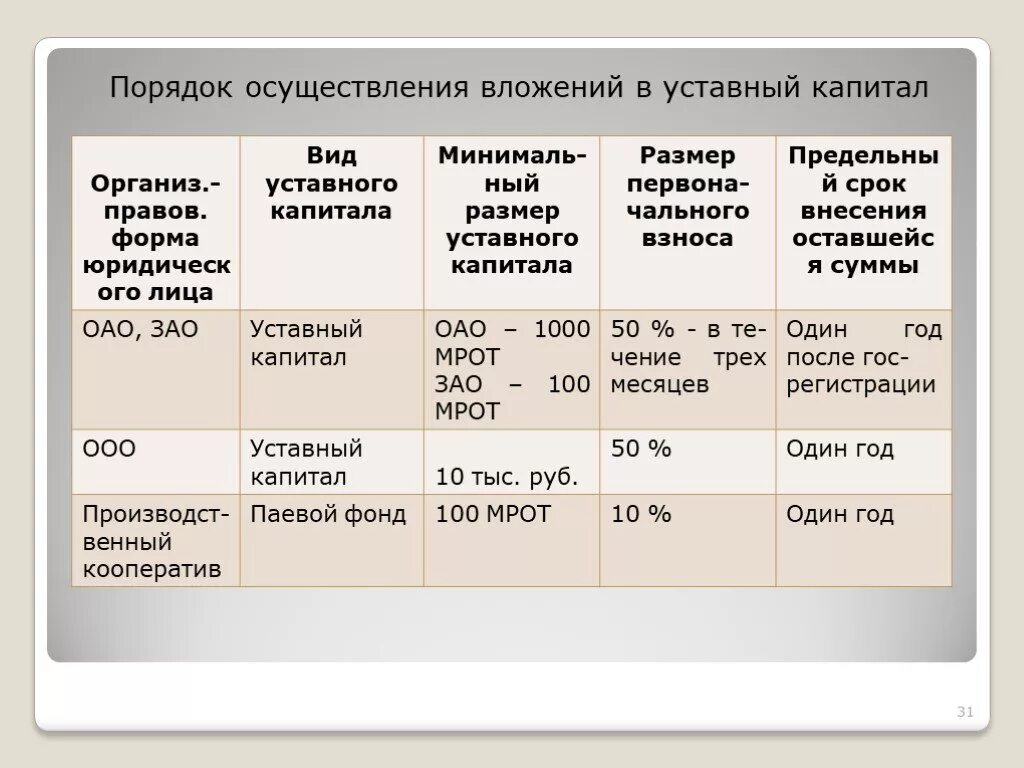 Взнос в капитал ооо. Размер уставного капитала ООО. Минимальный размер уставного капитала предприятия:. Виды уставного капитала таблица. Минимальный уставной капитал ООО.