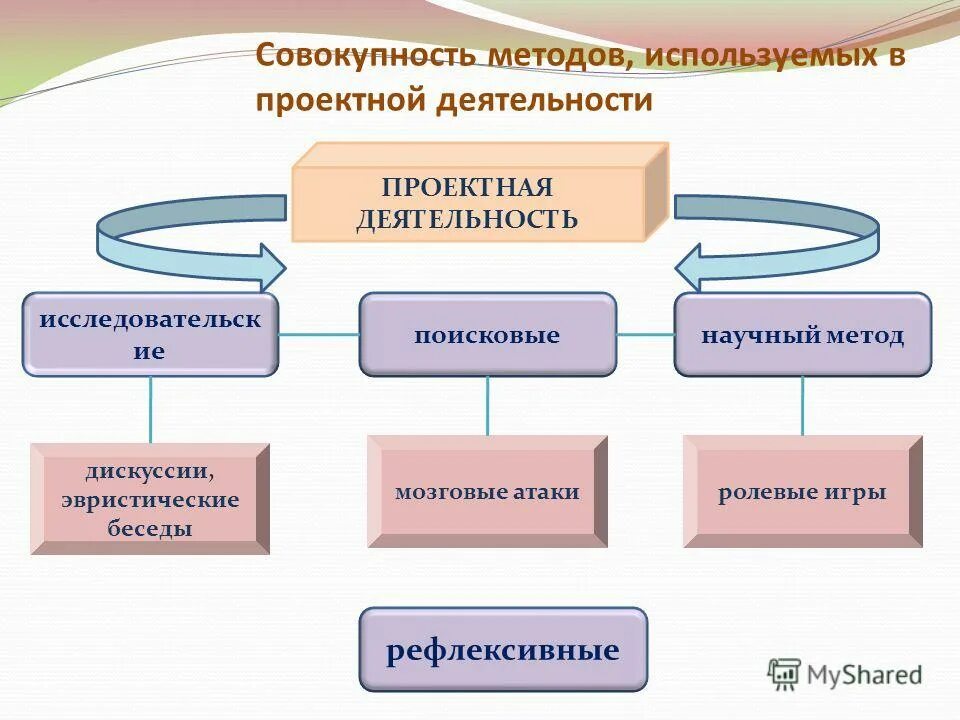 Методы используемые в проектной деятельности