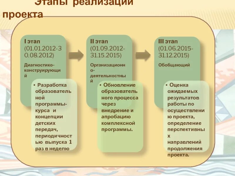 Этап реализации включает. Этапы реализации проекта. Фазы реализации проекта. Этапы реализации концепции. Стадии реализации проекта.