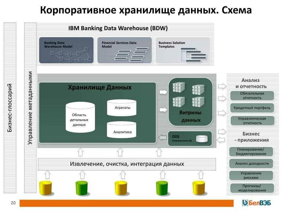Система информации банков. Корпоративное хранилище данных. кхд хранилище данных. корпоративное хранилище данных архитектура. система кхд.