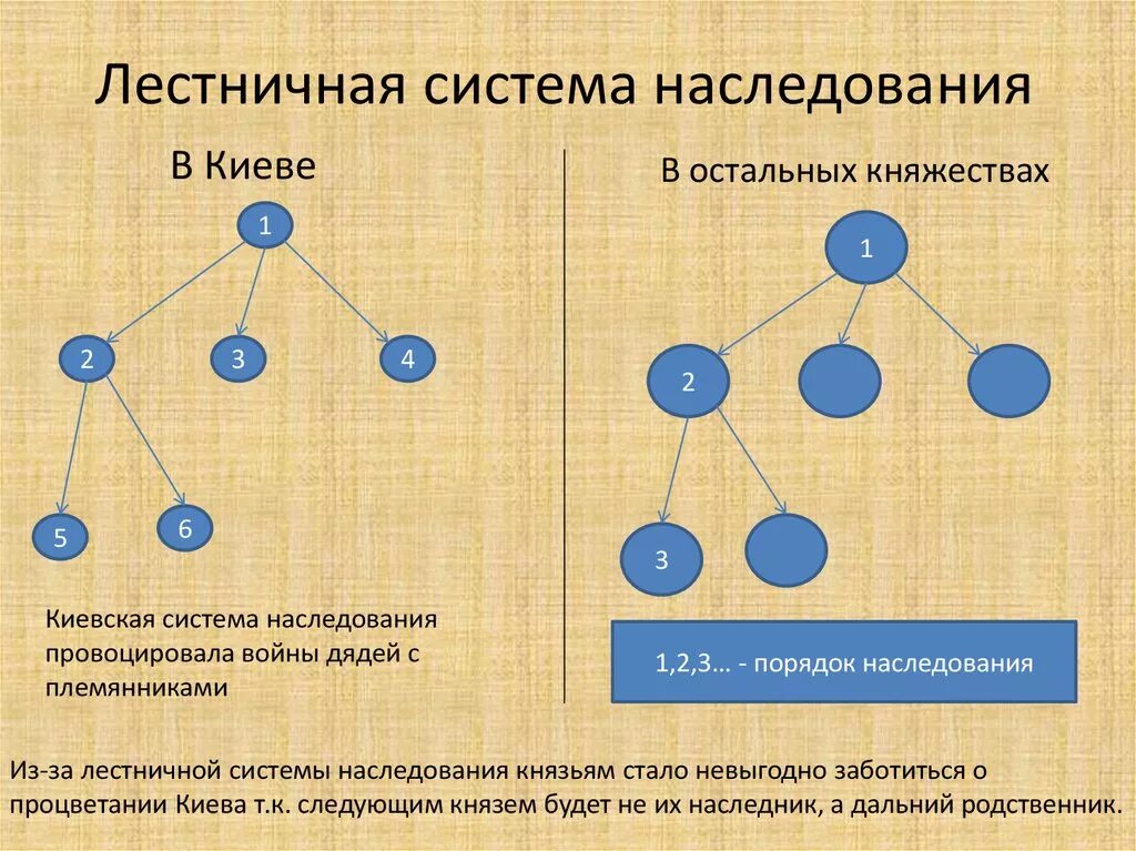 Системы наследования. Лестничная система наследования Русь. Лестничная схема наследования власти. Лестничный принцип наследования. Наследственная власть это