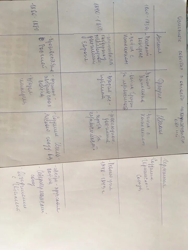 История 5 класс составьте в тетради таблицу. Основные события в области международных отношений в 1815-1870 таблица. Составьте таблицу в тетради основные итоги 18 столетия. Международные отношения 1815 -1870. Таблица по истории в тетради.