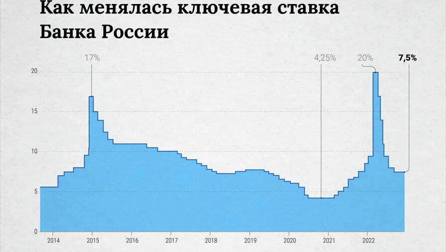 Ключевой ставки. Ключевая ставка центрального банка РФ. Снижение ключевой ставки. ЦБ РФ снижение ставки. Ставка цб рф повышение