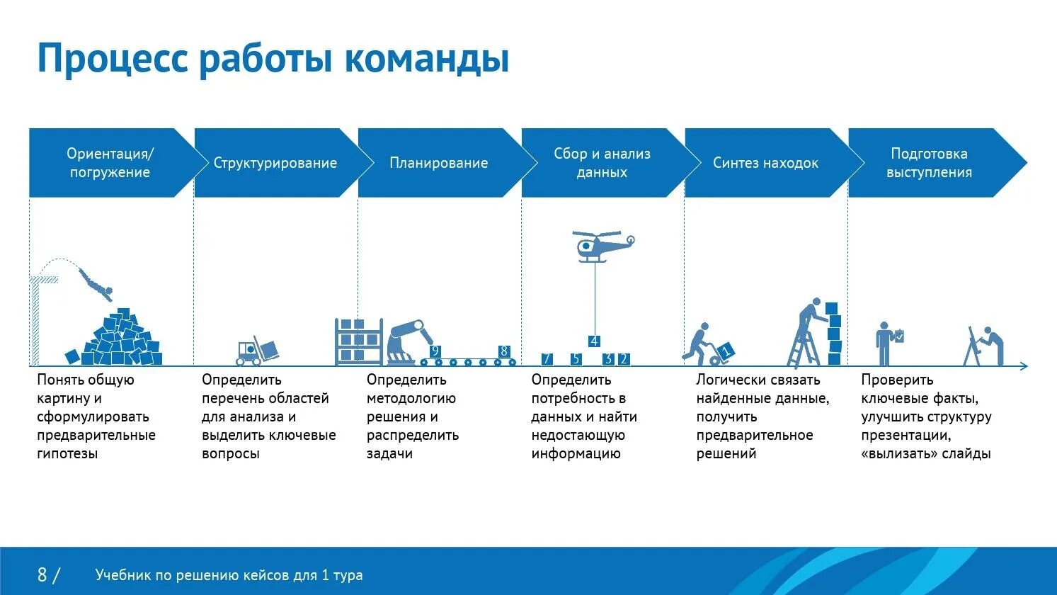 Процесс работы команды. Результат работы команды. Синтез данных. Анализ работы команды. Общий результат команды