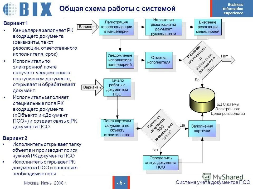 Программы для разработки аис. 1 с документооборот описание программы. Электронный архив документов программа. Федеральные информационные системы. Схема организации подсистемы хранения данных.