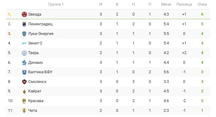 ФНЛ 2 турнирная таблица. Таблица ФНЛ. Красава турнирная таблица. ФНЛ-2 2022-2023 турнирная таблица.
