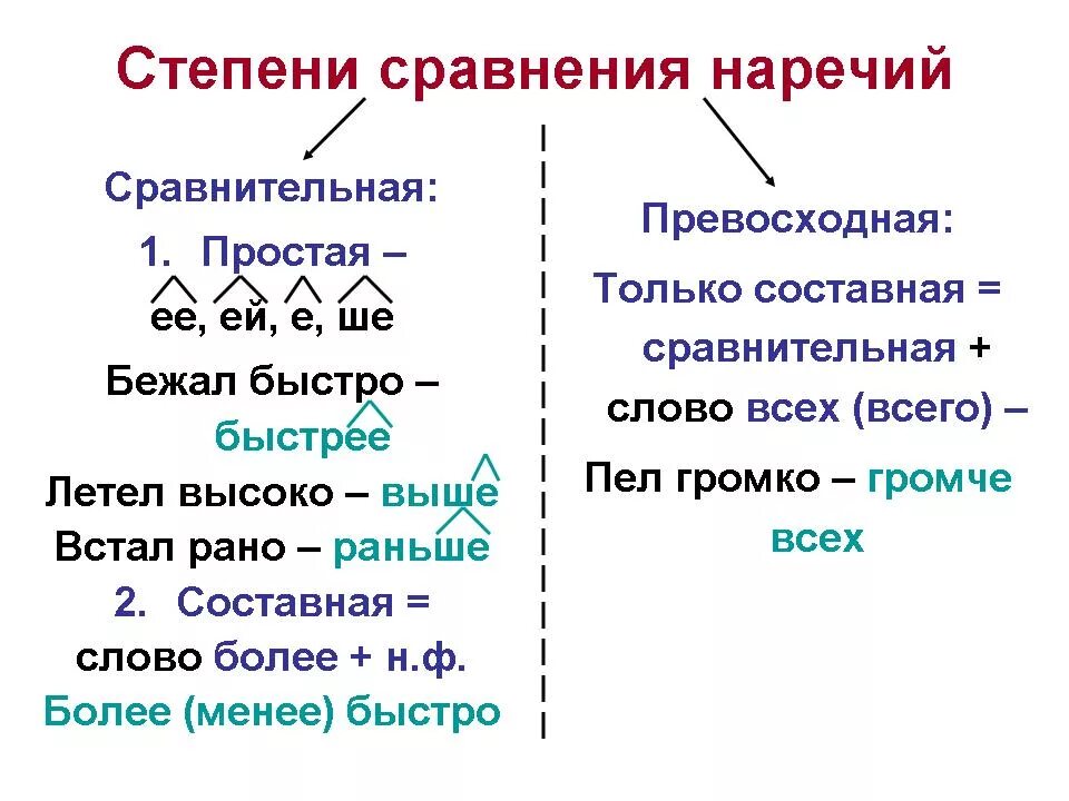 Наречие употреблено в превосходной степени. Таблица степени сравнения наречий 7 класс русский язык. Таблица по русскому языку 7 класс степени сравнения наречий. Степени сравнения наречий 6 класс таблица. Схема степени сравнения наречий 7 класс.