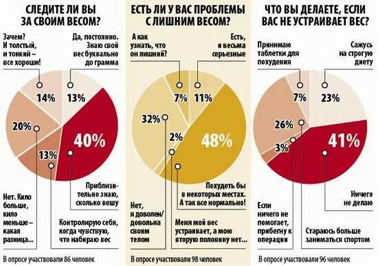 Сколько ребят набрали. Статистика худеющих. Опросы по снижению веса. Статистика диет. Результат опроса по похудению.