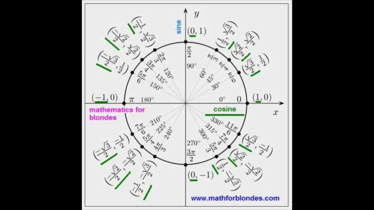 Окружность для блондинок тригонометрия. Тригонометрия круг синус. Тригонометрия для блондинок тригонометрический круг. Тригонометрический круг для блондинок.