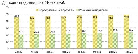 Рейтинг кредитных портфелей