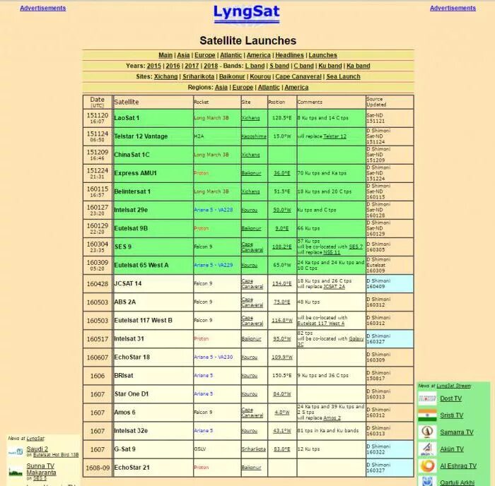 Лингсат таблица спутниковых частот 2020. Таблица частот спутниковых каналов лингсат. Спутниковая таблица частот 2023. Таблица частот спутниковых каналов 2021. Частоты спутников телевидения