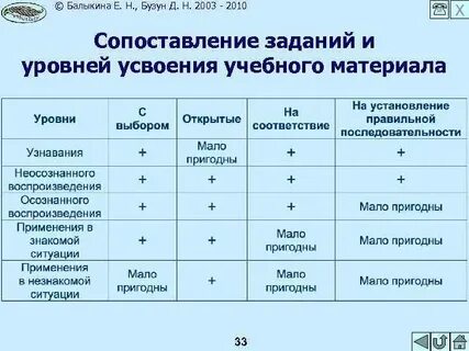 Усвоение образовательной программы
