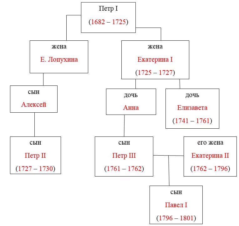 Генеалогическое Древо от Петра 1 до Екатерины 2. Родословная Петра 1 дворцовые перевороты родословная. Генеалогическая схема российских монархов 18 века от Петра 1. Генеалогическое дерево от Петра 1 до Екатерины 2. Составьте генеалогическую таблицу первых романов