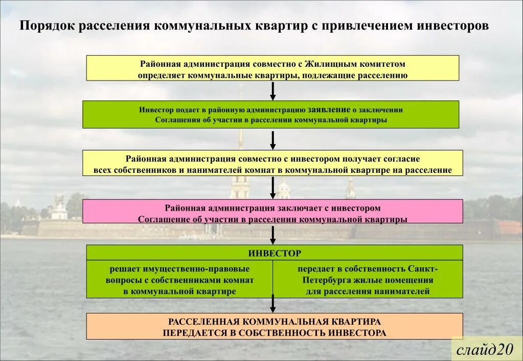Аварийное расселение собственников жилья расселение. Этапы расселения коммунальных квартир. порядок переселения из аварийного жилья собственников. алгоритм расселения коммунальных квартир. образец согласия на расселение коммунальных квартир.