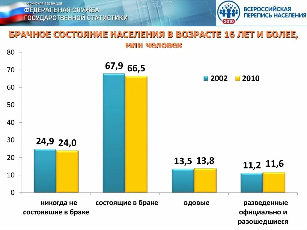 Перепись населения 2002 итоги. Брачное состояние населения. перепись населения 2010. перепись населения статистика. перепись населения 2010 результаты.