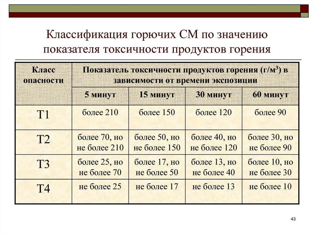 Группа горючих строительных материалов по токсичности. Группа токсичности горения т2. Таблица группы горючести ,токсичности. Группа по токсичности продуктов горения т1 –. Классы опасности горючих материалов.